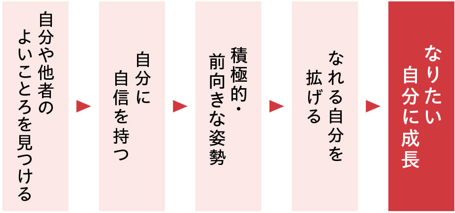 自分も相手も大切にする心を育む