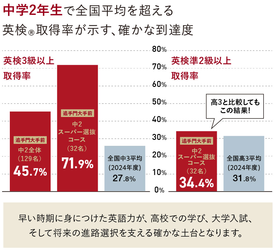 英検取得率
