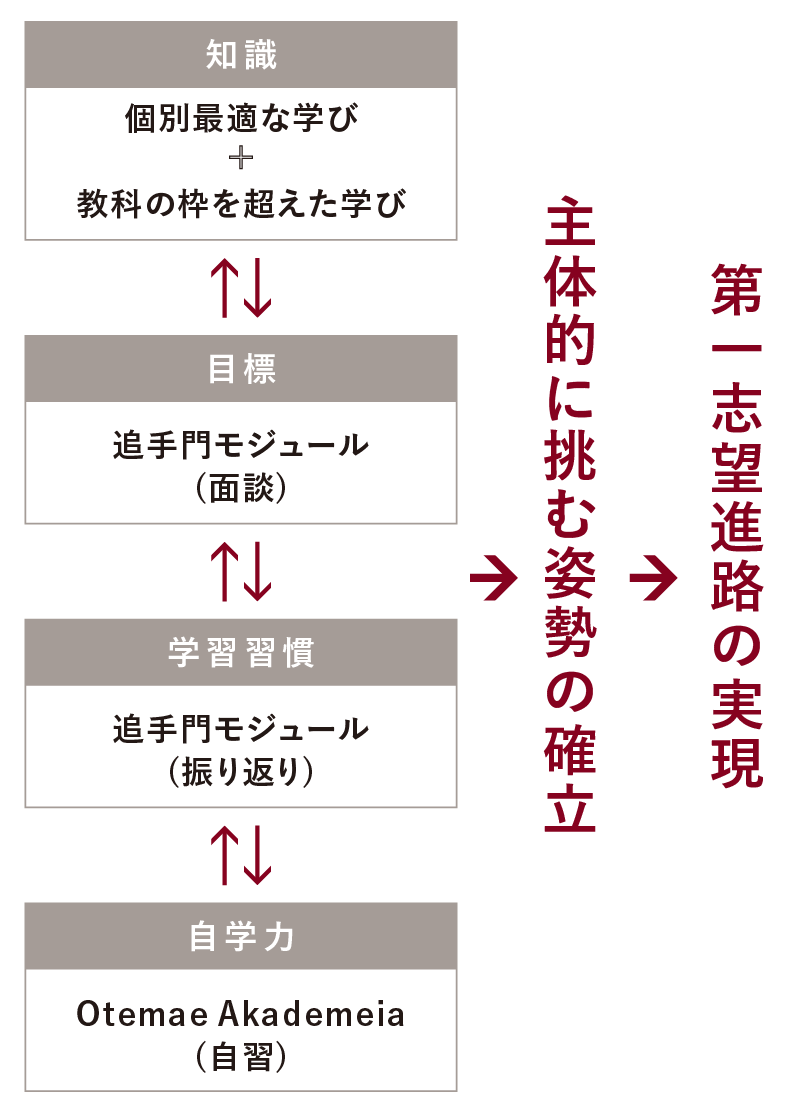 第一志望進路の実現