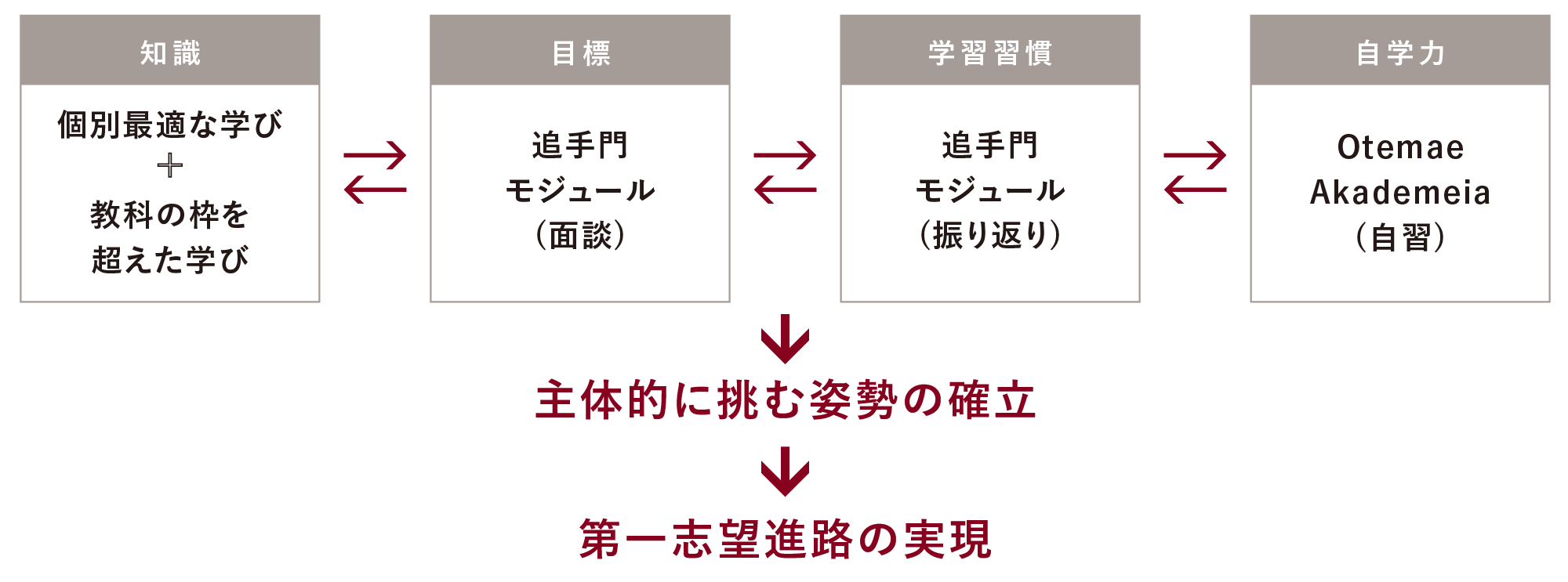 第一志望進路の実現