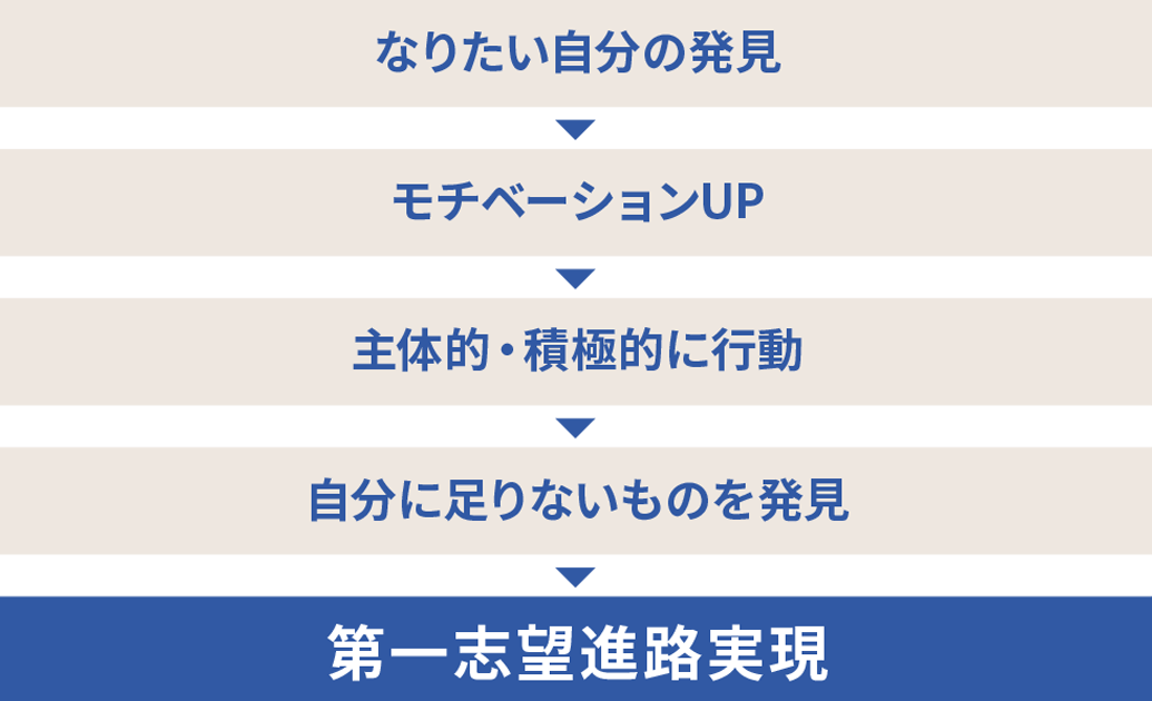追手門モジュール（OM）の効果