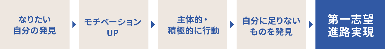 追手門モジュール（OM）の効果
