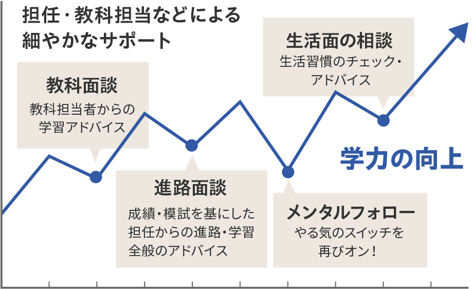 学力の向上