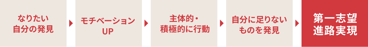 追手門モジュール（OM）の効果