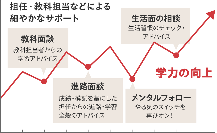 学力の向上