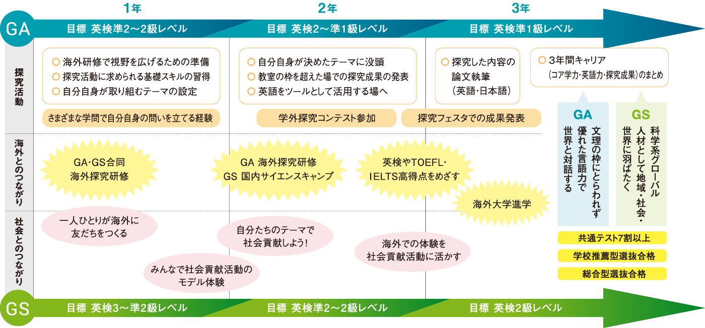 希望の進路の実現