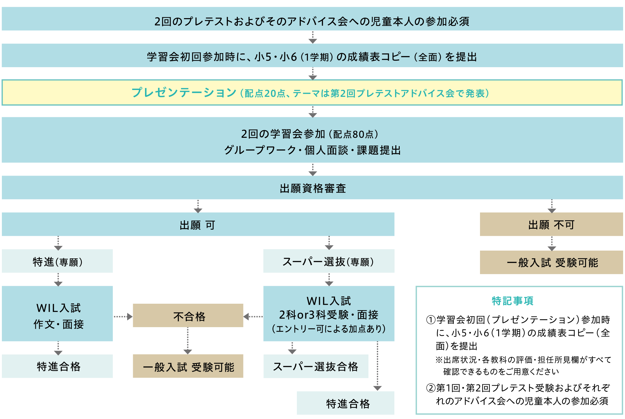 WIL入試 選考の流れ
